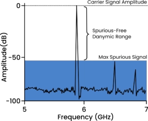 spurious-free dynamic range