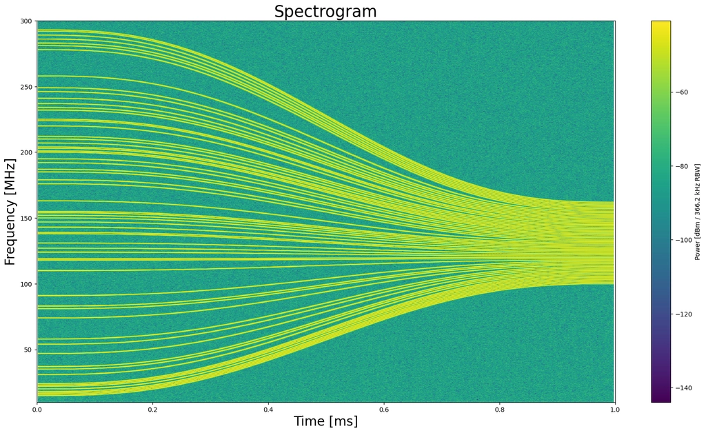 spectrogram showing 63 tones for aod for atom movement